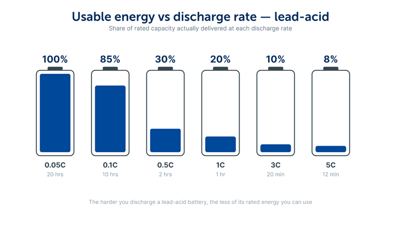 Image showing useable energy of lead-acid batteries under different discharge methods