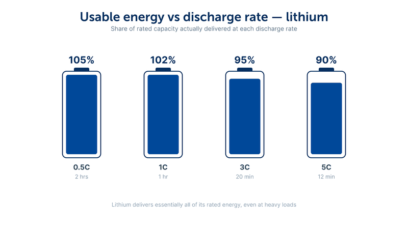 Useable energy of lithium batteries under different discharge methods